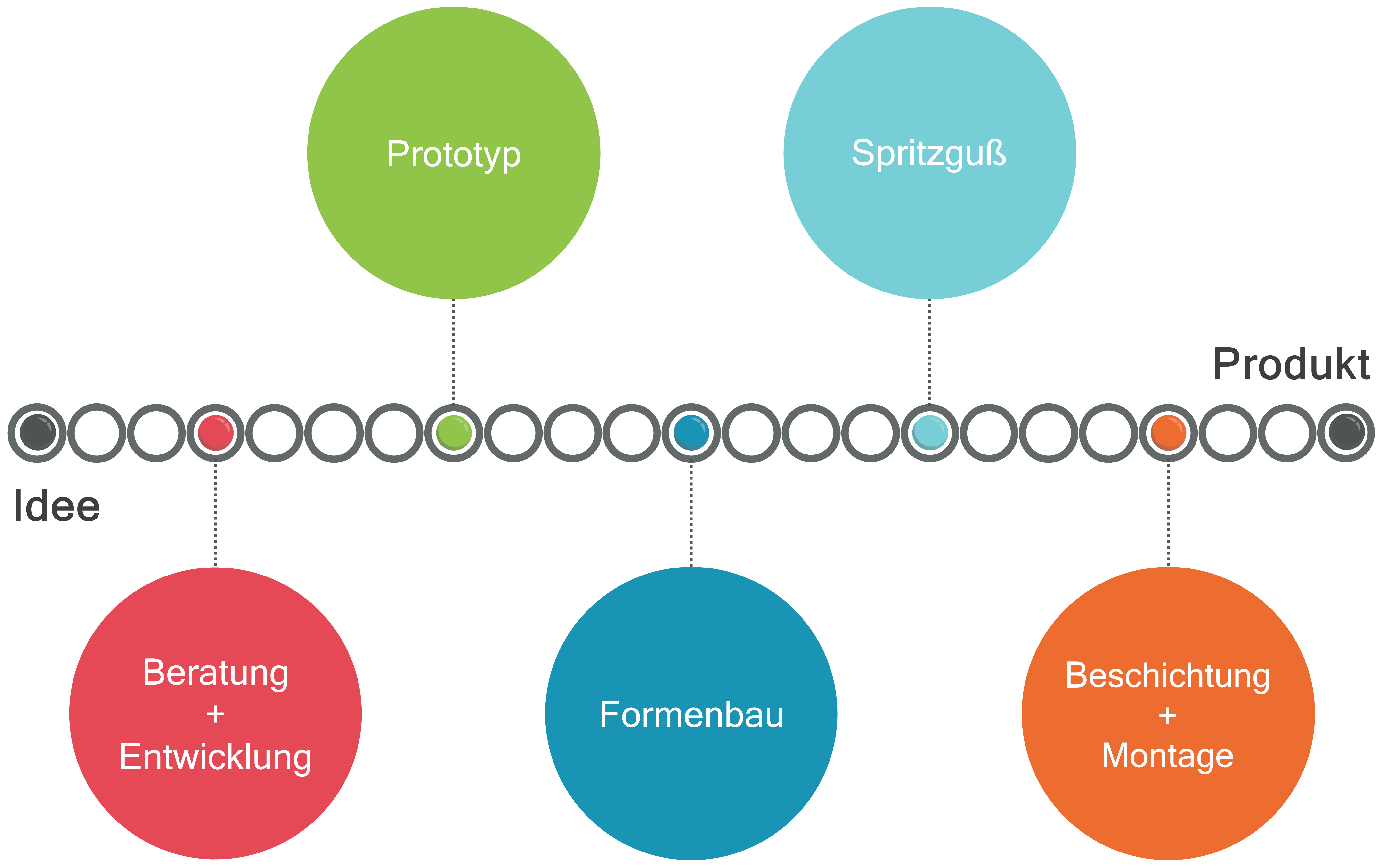 Grafik: Wohlrab One-Stop-Solution